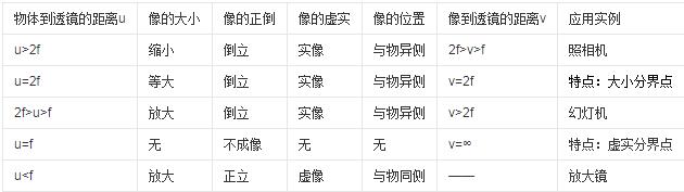 凸透鏡成像規(guī)律與原理