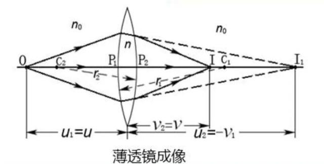 光學(xué)薄透鏡成像公式